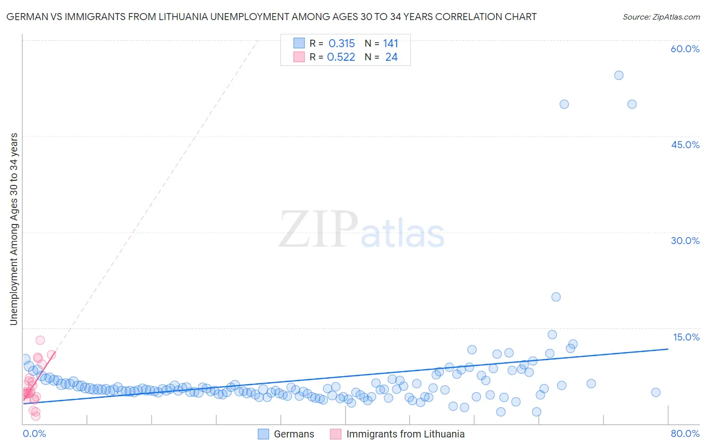 German vs Immigrants from Lithuania Unemployment Among Ages 30 to 34 years
