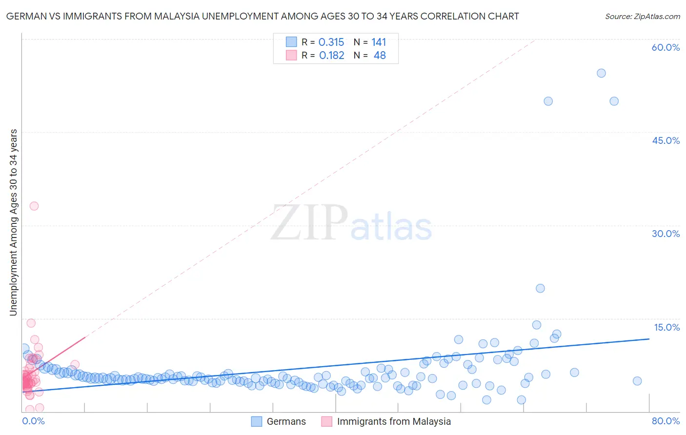 German vs Immigrants from Malaysia Unemployment Among Ages 30 to 34 years