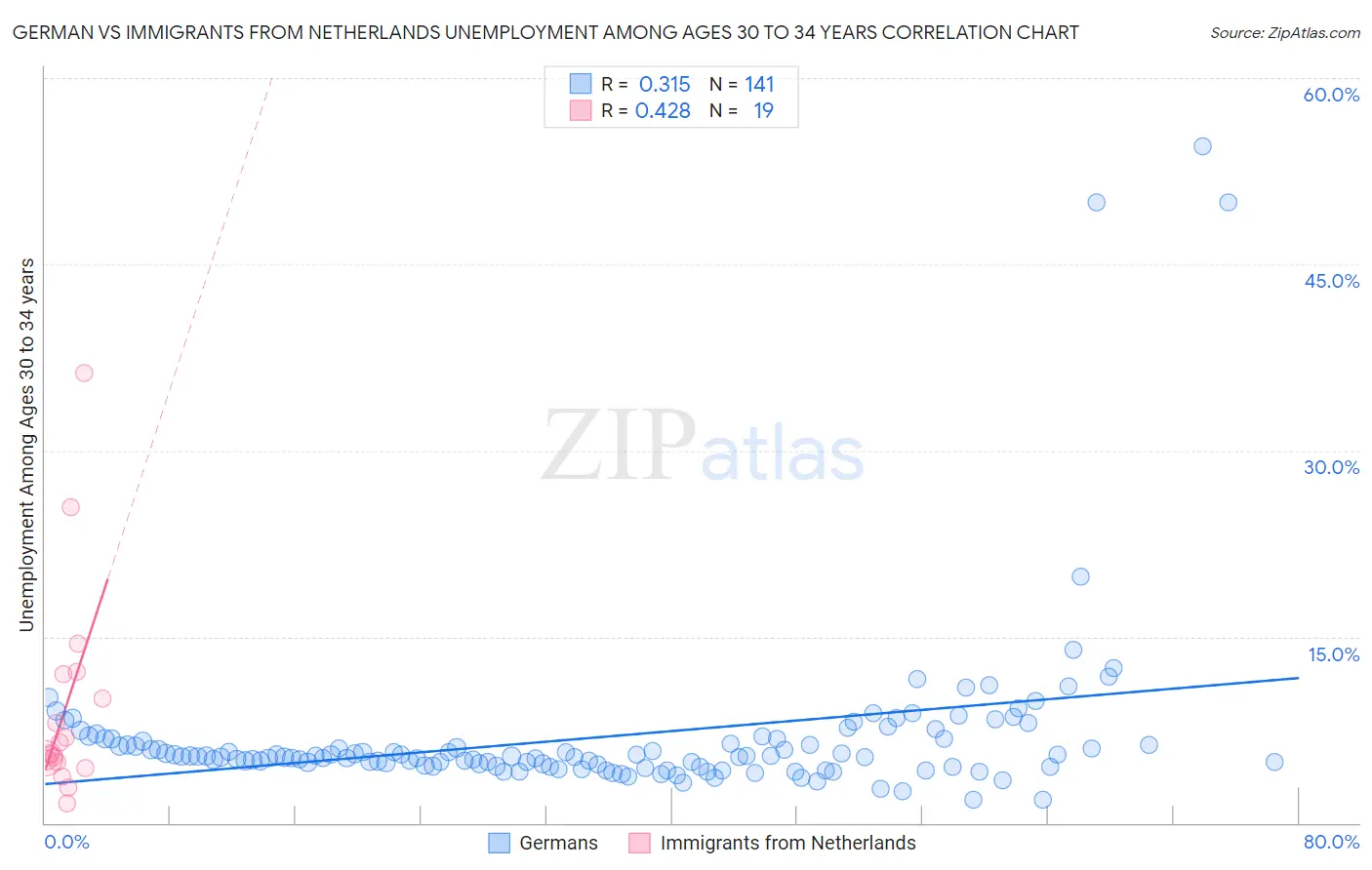 German vs Immigrants from Netherlands Unemployment Among Ages 30 to 34 years