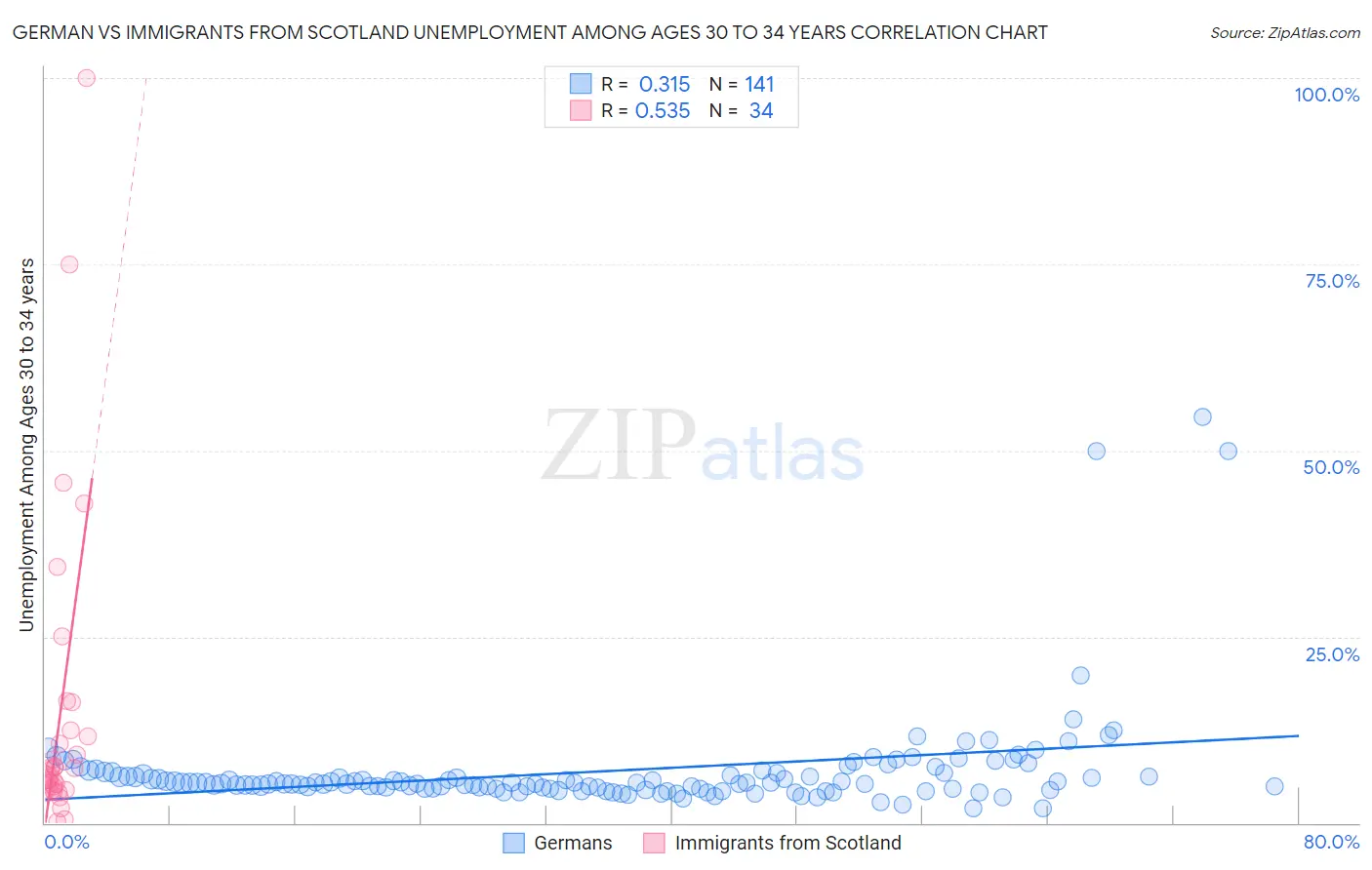 German vs Immigrants from Scotland Unemployment Among Ages 30 to 34 years