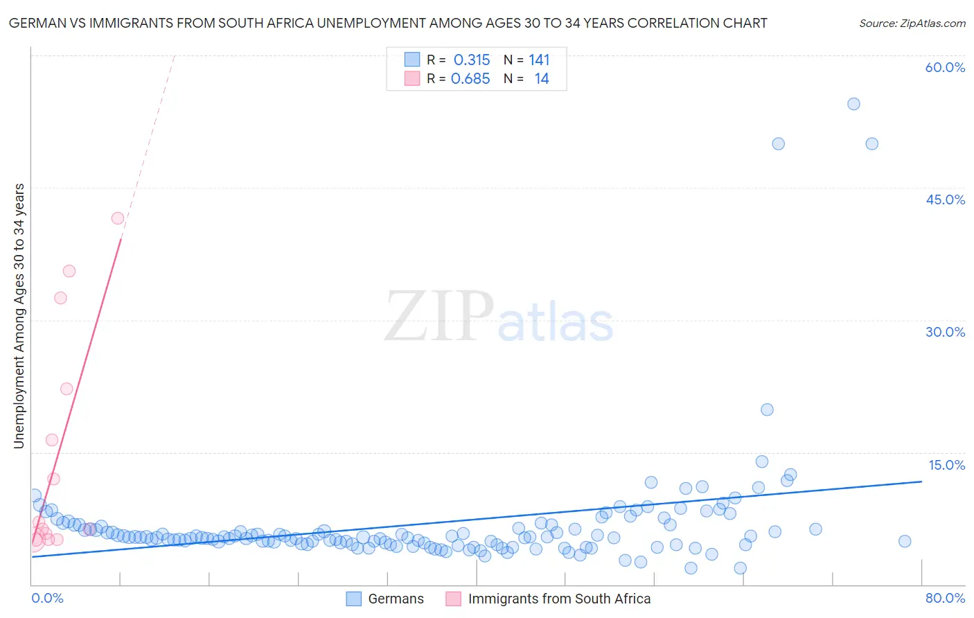 German vs Immigrants from South Africa Unemployment Among Ages 30 to 34 years