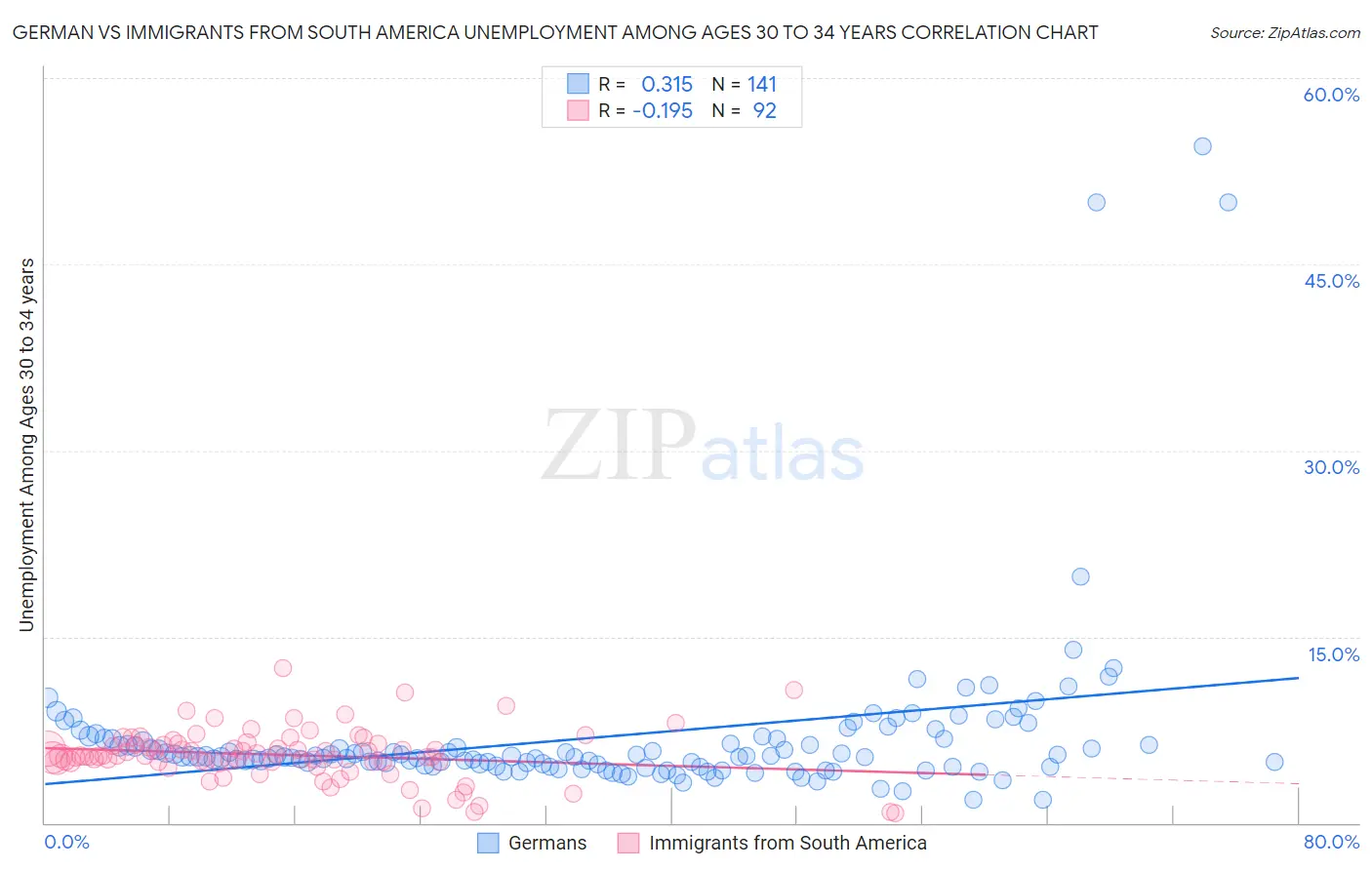 German vs Immigrants from South America Unemployment Among Ages 30 to 34 years