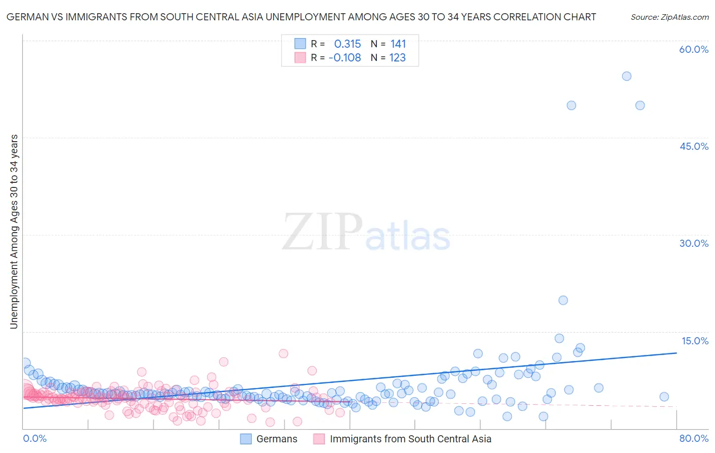German vs Immigrants from South Central Asia Unemployment Among Ages 30 to 34 years