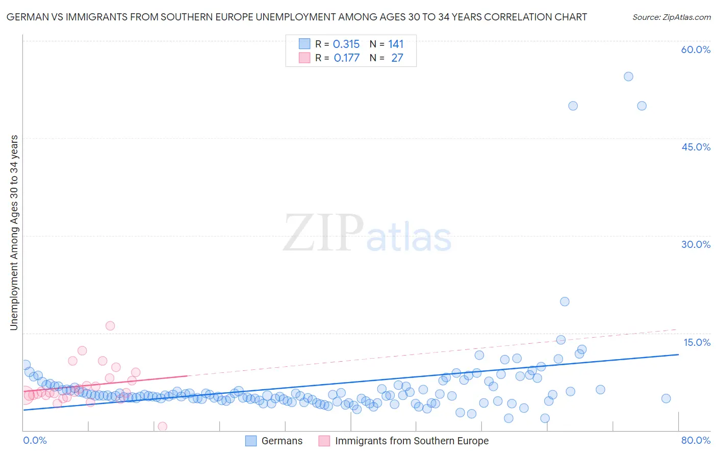 German vs Immigrants from Southern Europe Unemployment Among Ages 30 to 34 years