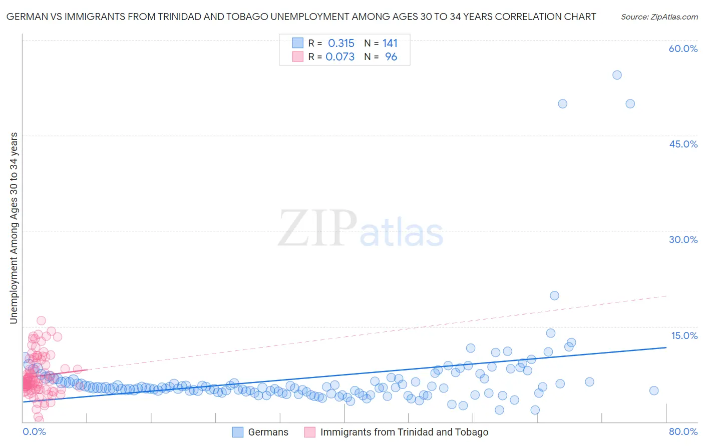 German vs Immigrants from Trinidad and Tobago Unemployment Among Ages 30 to 34 years