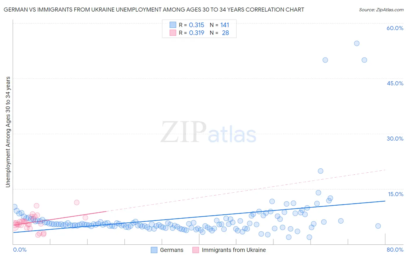 German vs Immigrants from Ukraine Unemployment Among Ages 30 to 34 years
