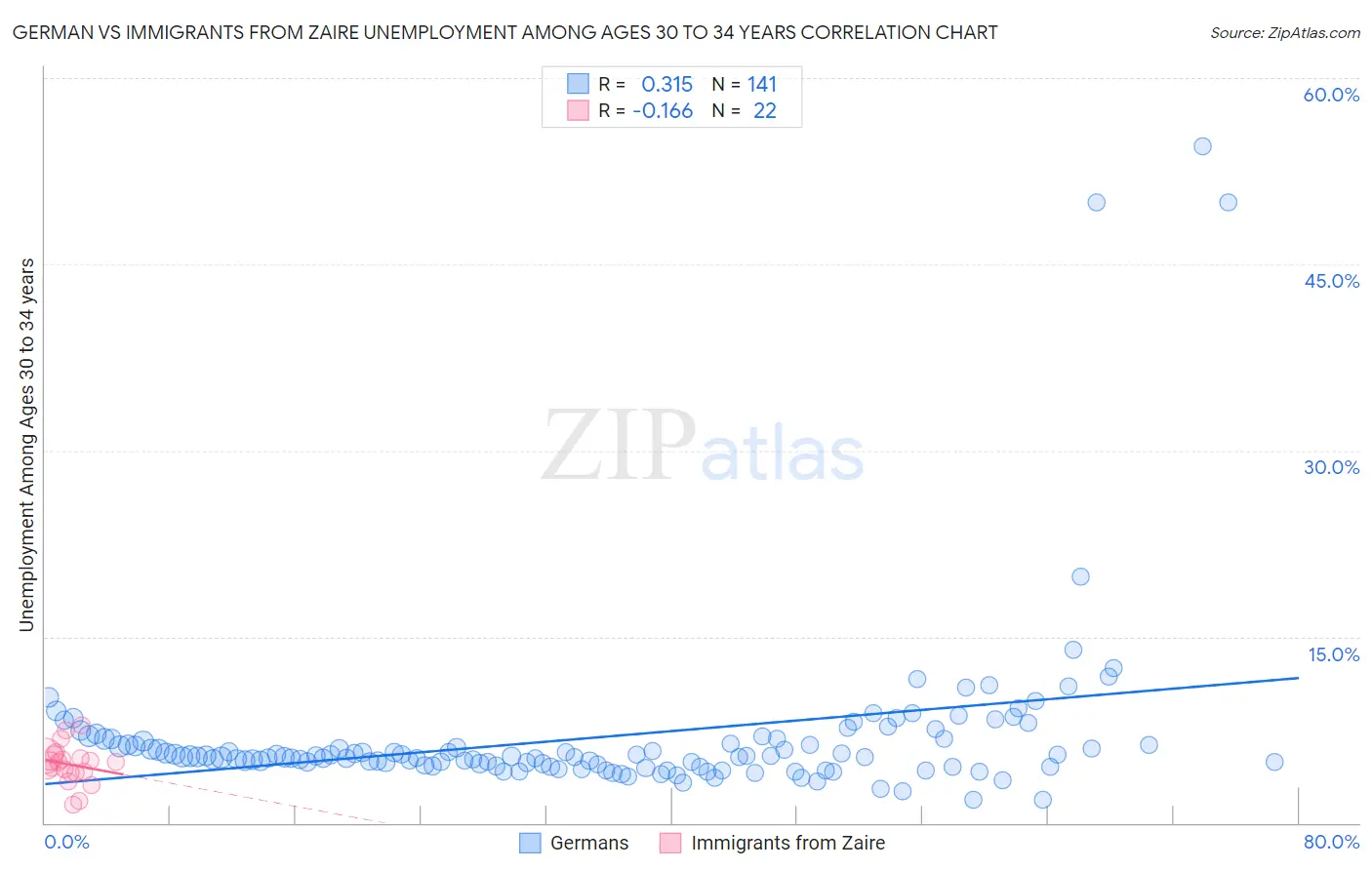 German vs Immigrants from Zaire Unemployment Among Ages 30 to 34 years