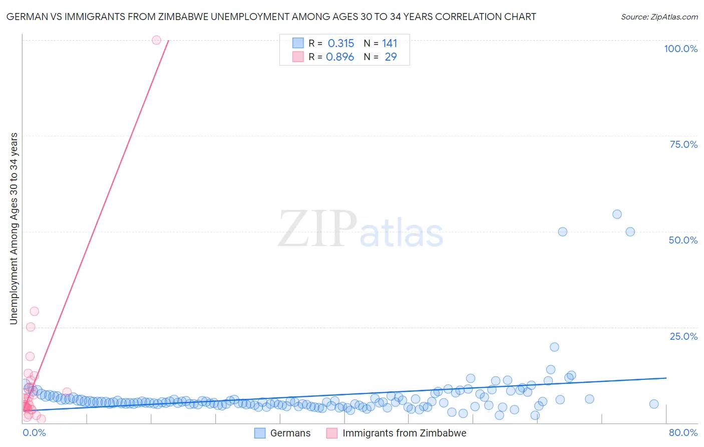 German vs Immigrants from Zimbabwe Unemployment Among Ages 30 to 34 years
