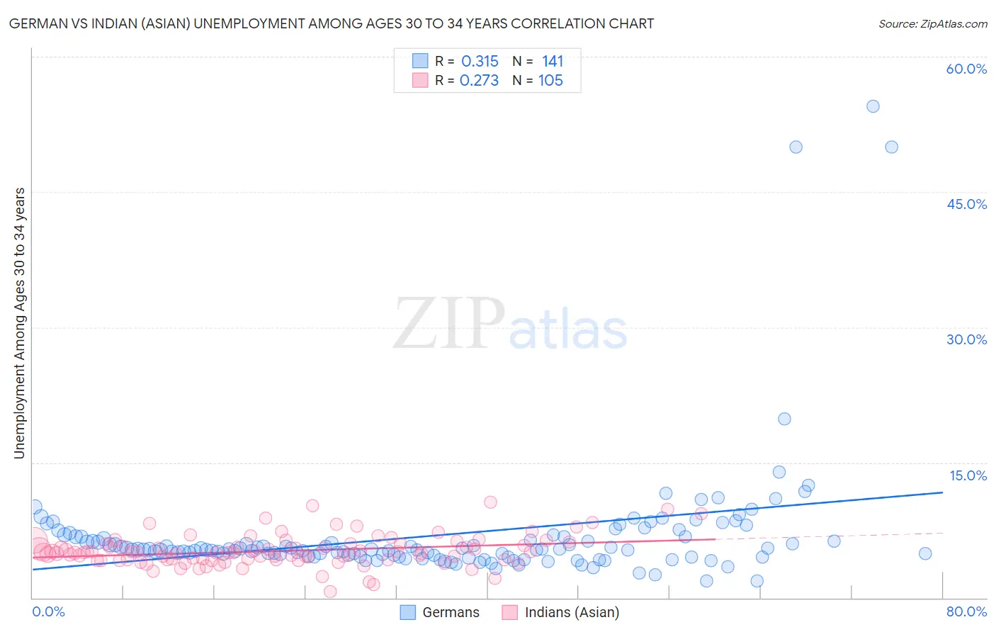 German vs Indian (Asian) Unemployment Among Ages 30 to 34 years
