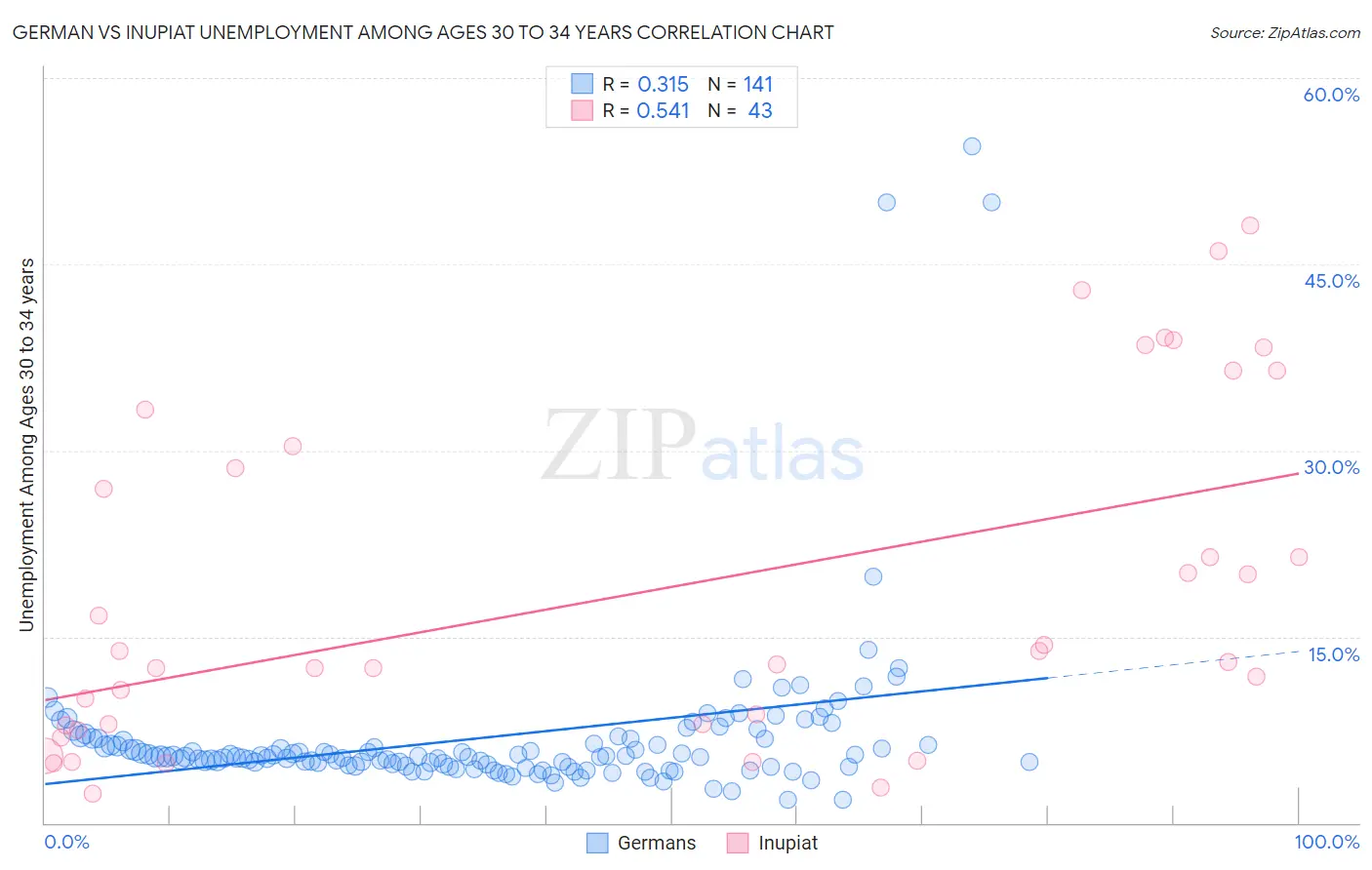 German vs Inupiat Unemployment Among Ages 30 to 34 years