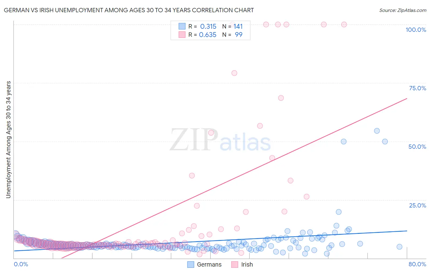 German vs Irish Unemployment Among Ages 30 to 34 years