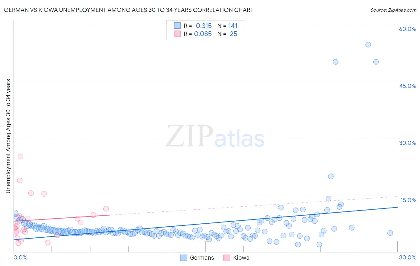 German vs Kiowa Unemployment Among Ages 30 to 34 years
