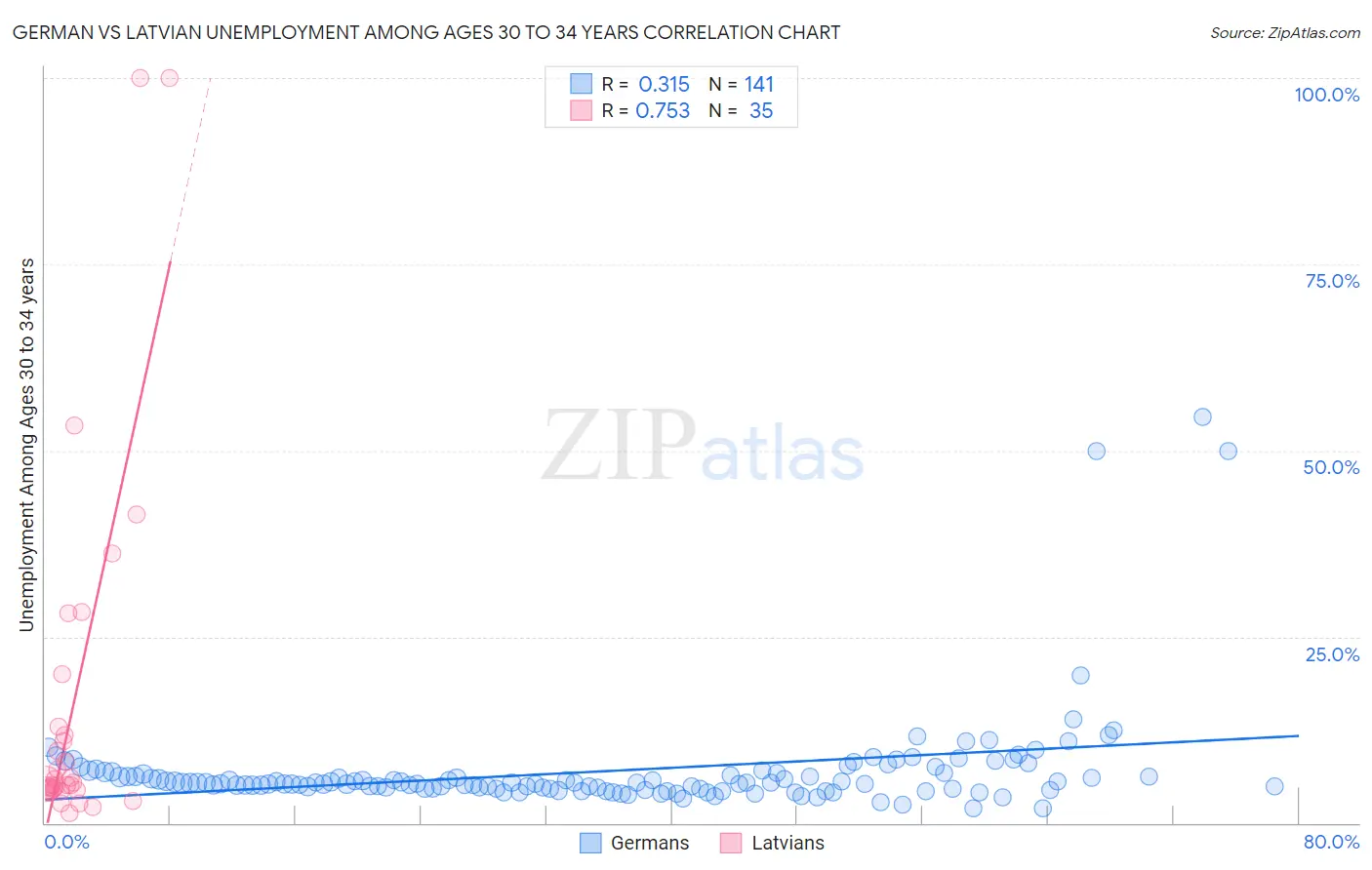 German vs Latvian Unemployment Among Ages 30 to 34 years