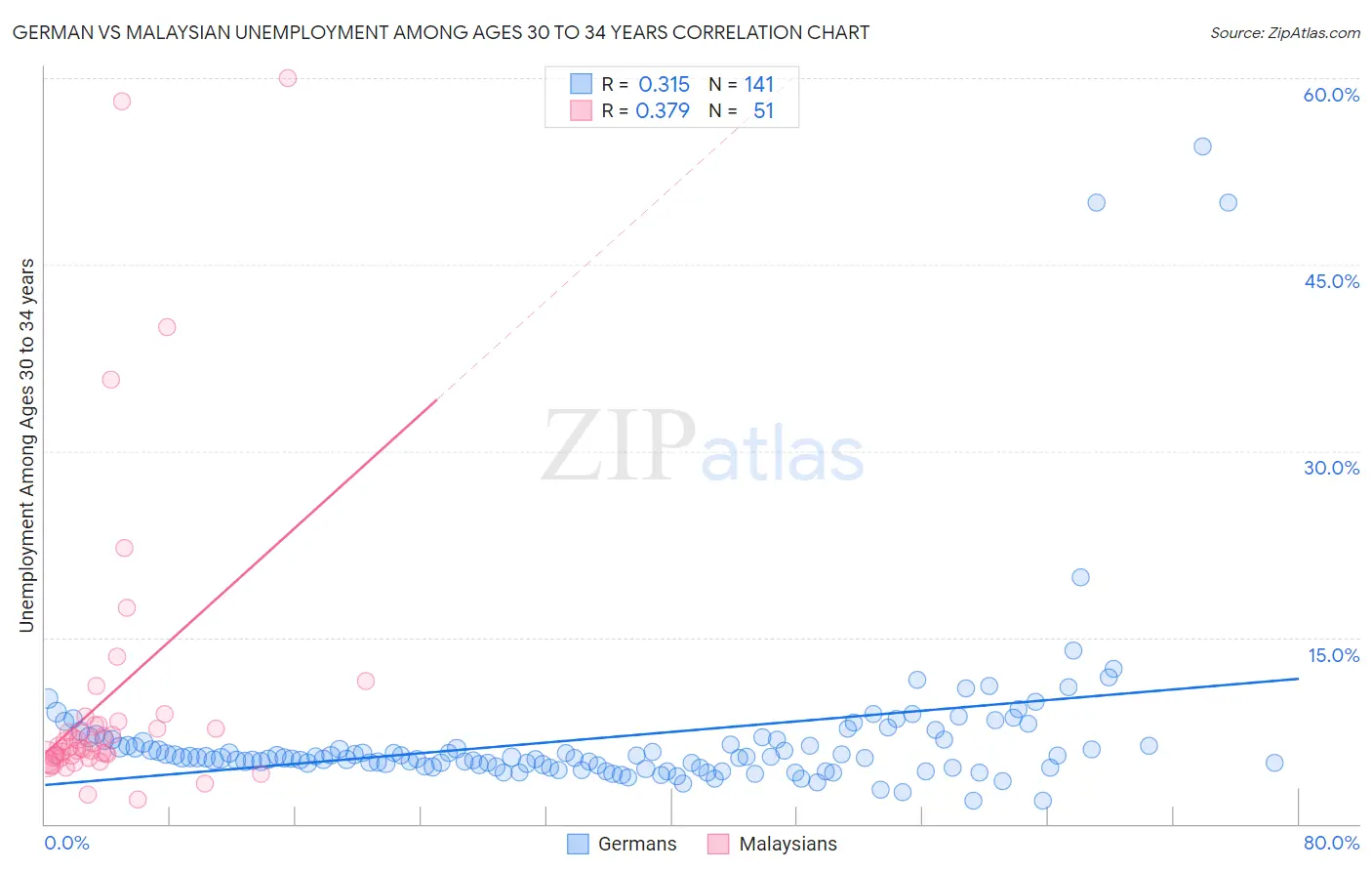 German vs Malaysian Unemployment Among Ages 30 to 34 years