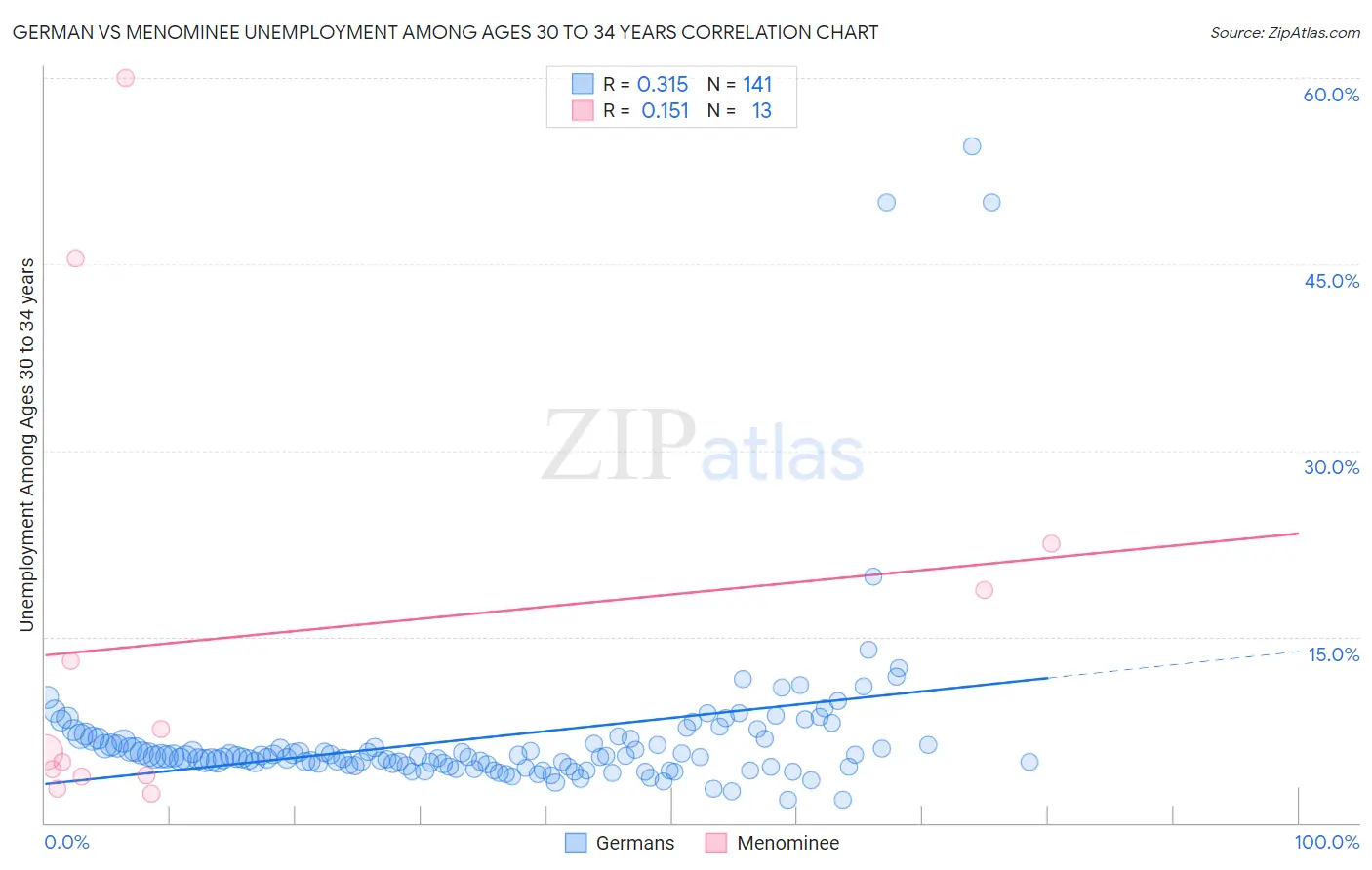 German vs Menominee Unemployment Among Ages 30 to 34 years