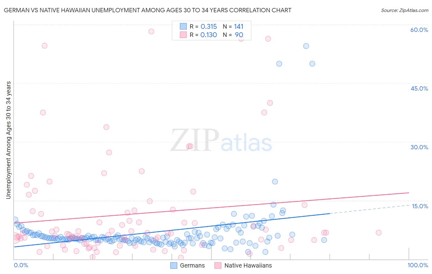 German vs Native Hawaiian Unemployment Among Ages 30 to 34 years