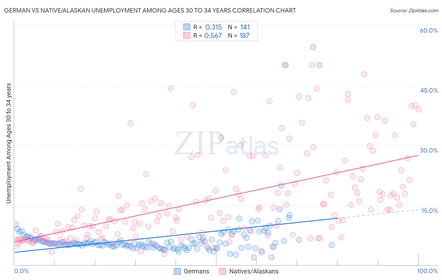 German vs Native/Alaskan Unemployment Among Ages 30 to 34 years