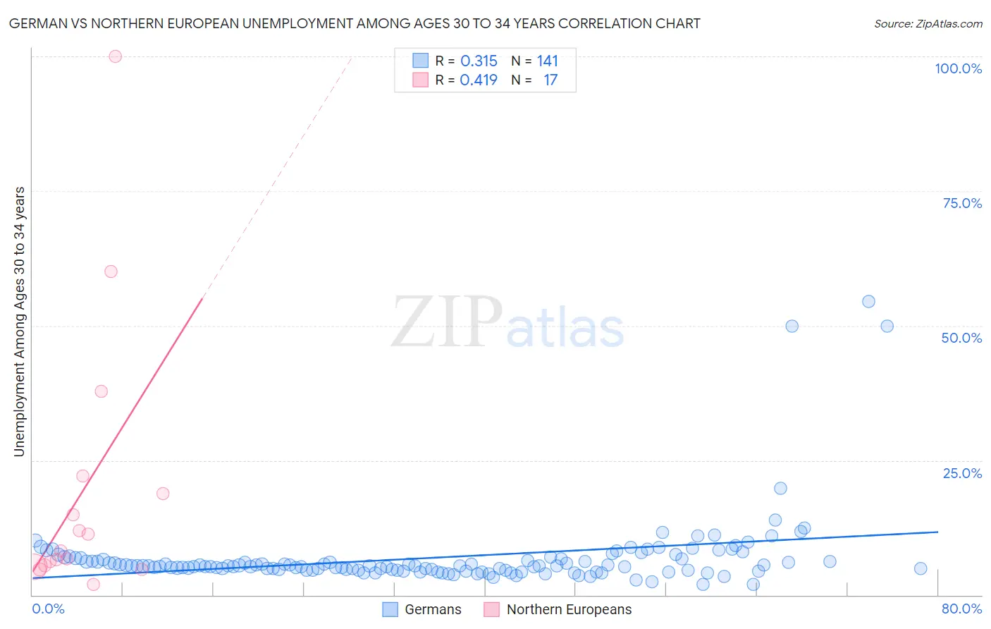 German vs Northern European Unemployment Among Ages 30 to 34 years