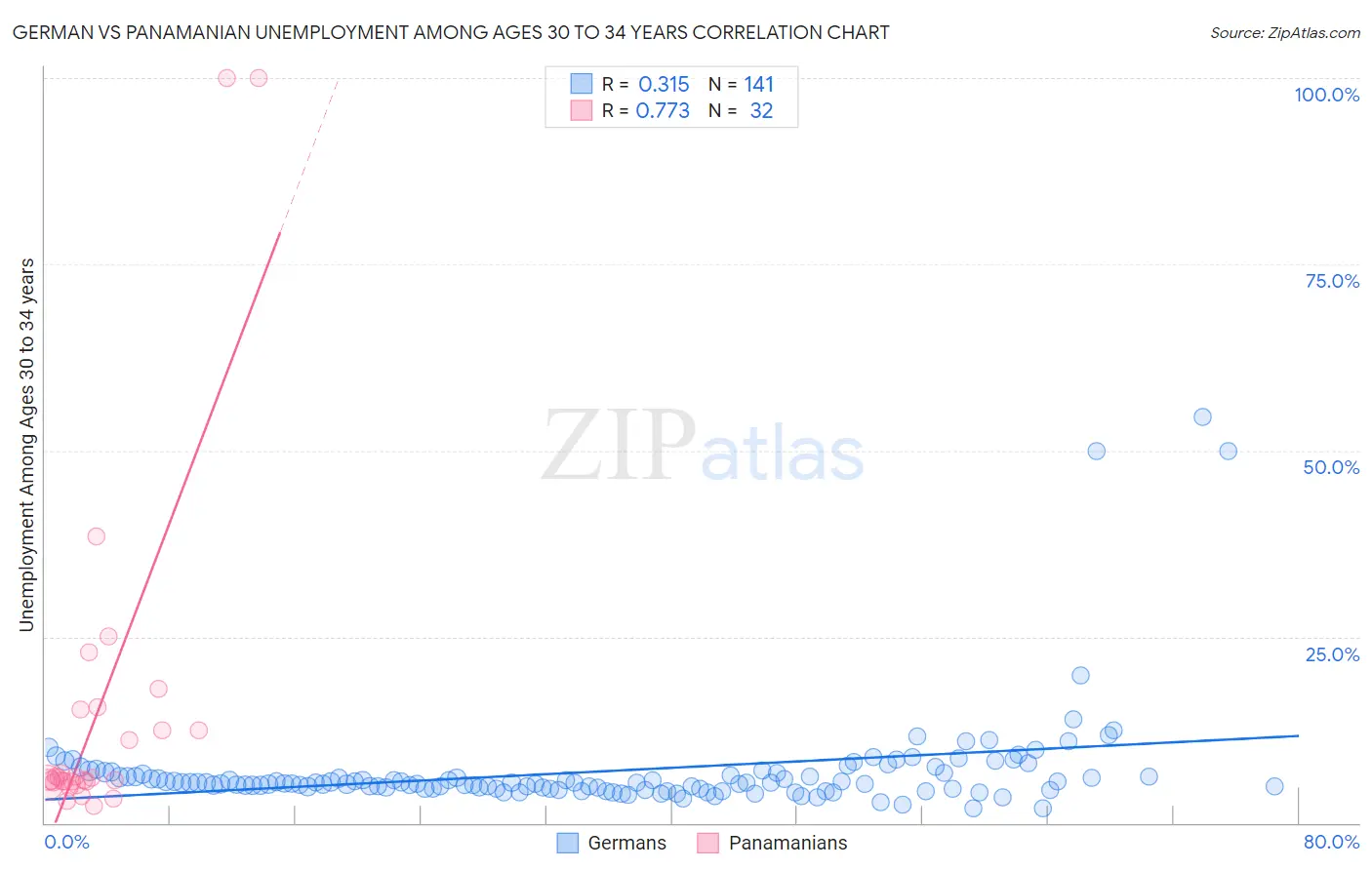 German vs Panamanian Unemployment Among Ages 30 to 34 years