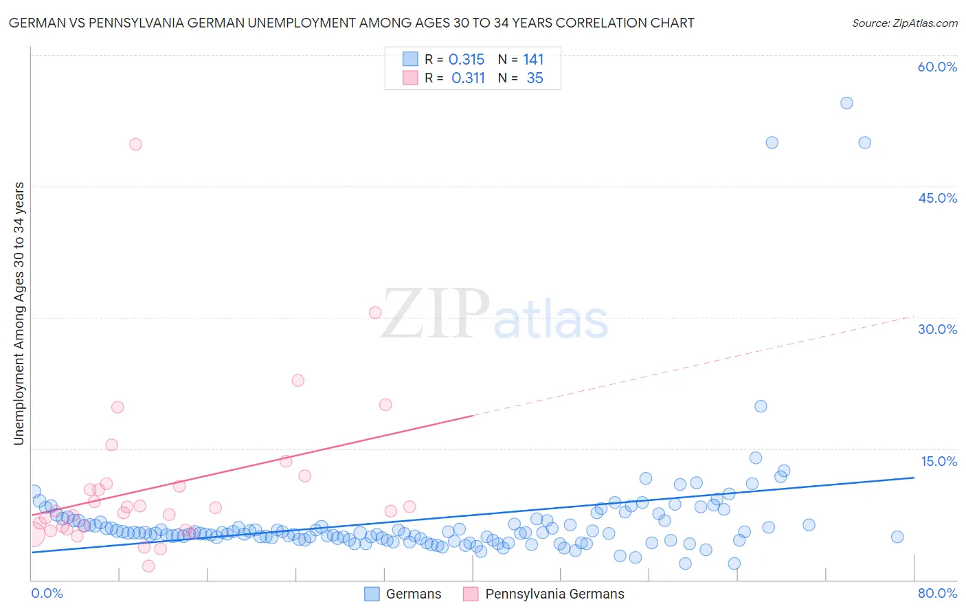 German vs Pennsylvania German Unemployment Among Ages 30 to 34 years