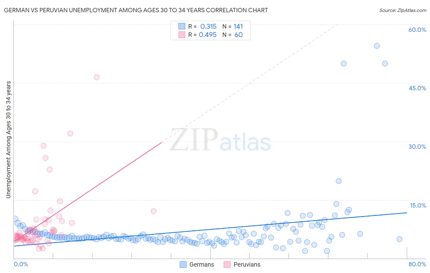 German vs Peruvian Unemployment Among Ages 30 to 34 years