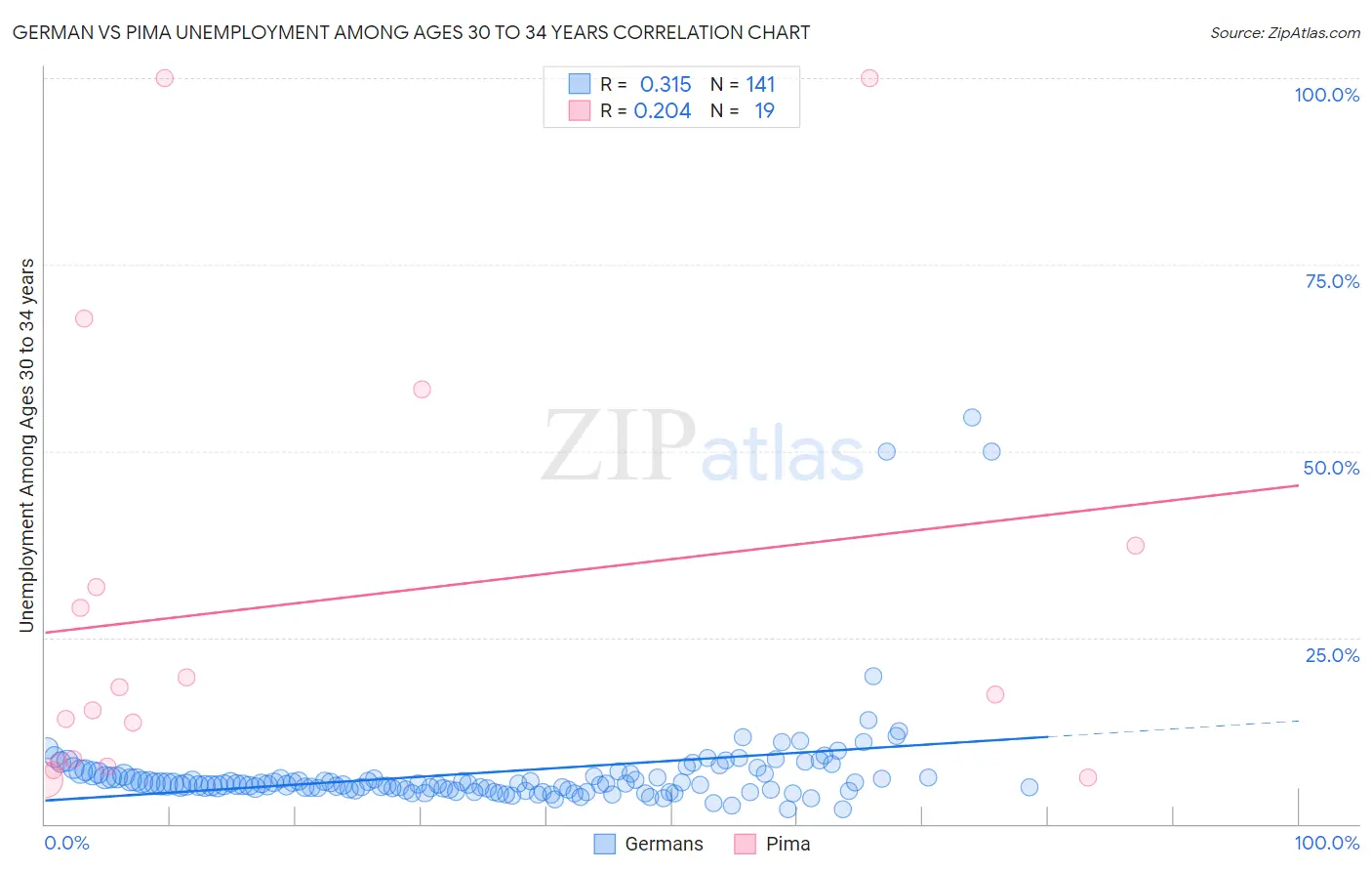 German vs Pima Unemployment Among Ages 30 to 34 years