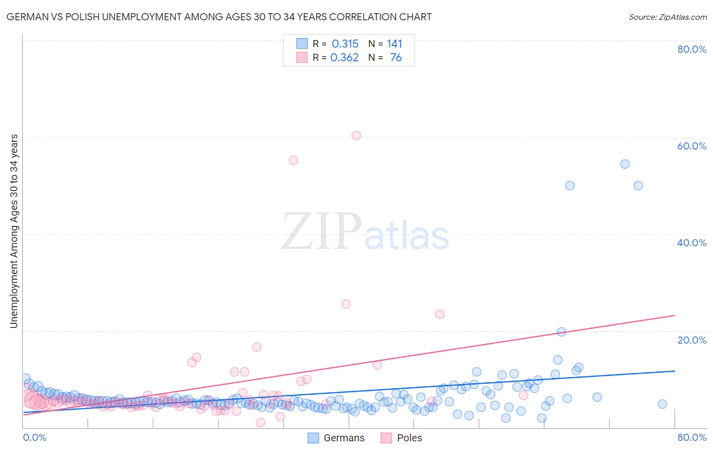 German vs Polish Unemployment Among Ages 30 to 34 years