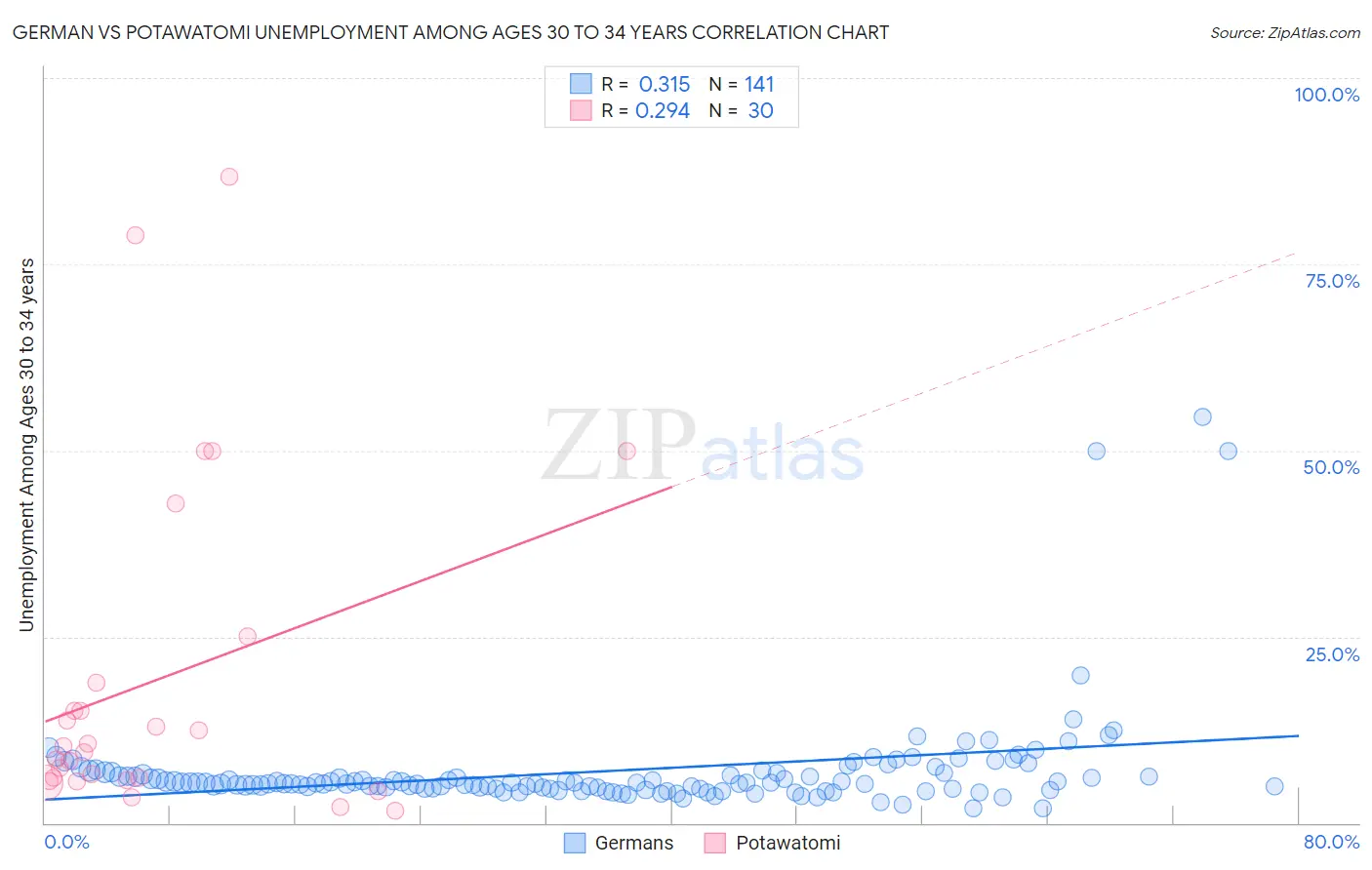 German vs Potawatomi Unemployment Among Ages 30 to 34 years