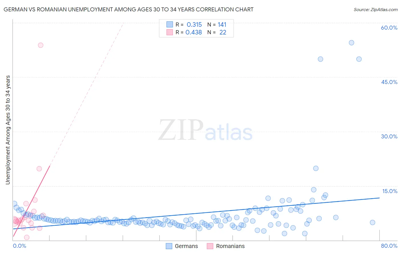 German vs Romanian Unemployment Among Ages 30 to 34 years