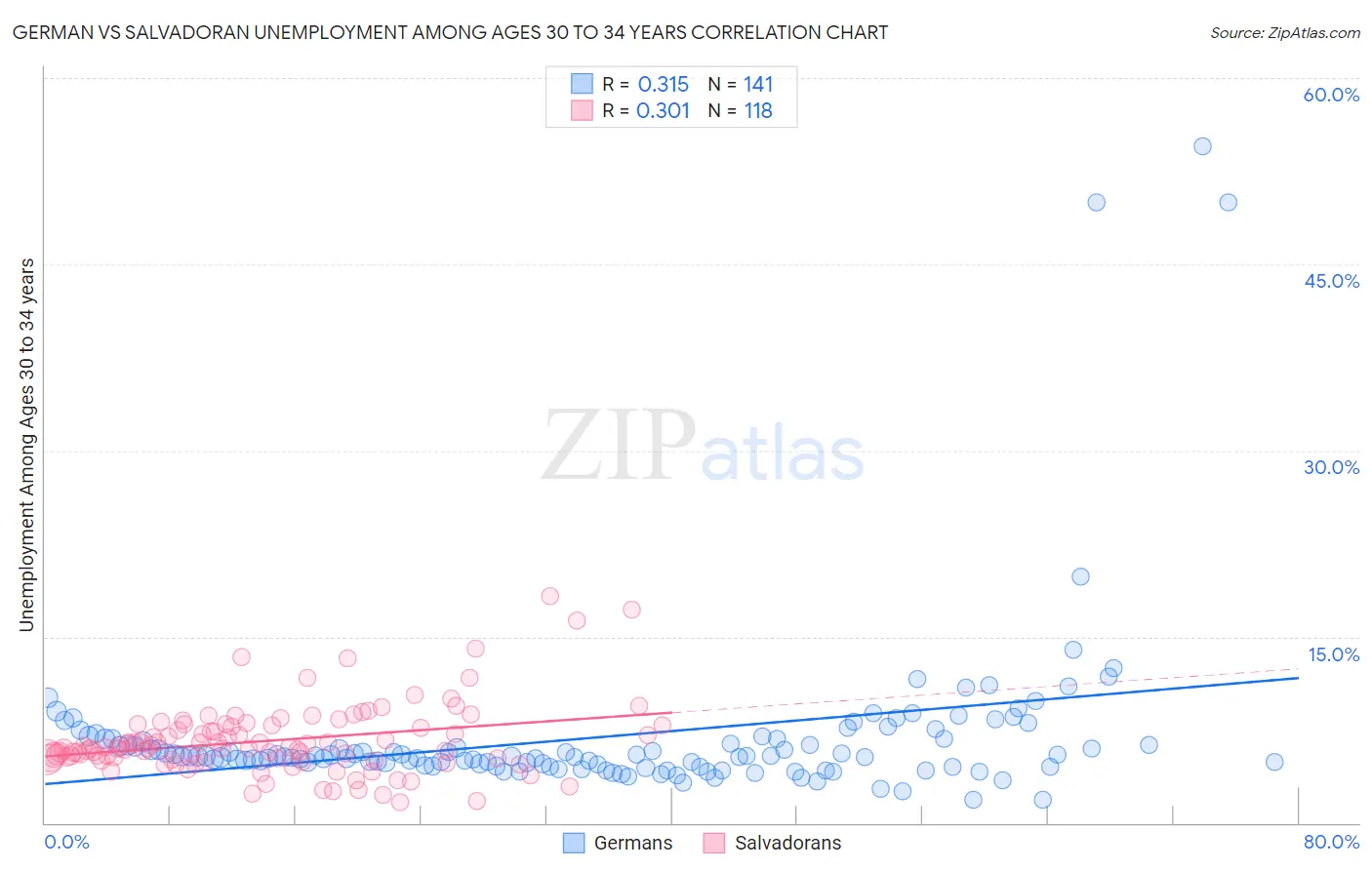 German vs Salvadoran Unemployment Among Ages 30 to 34 years