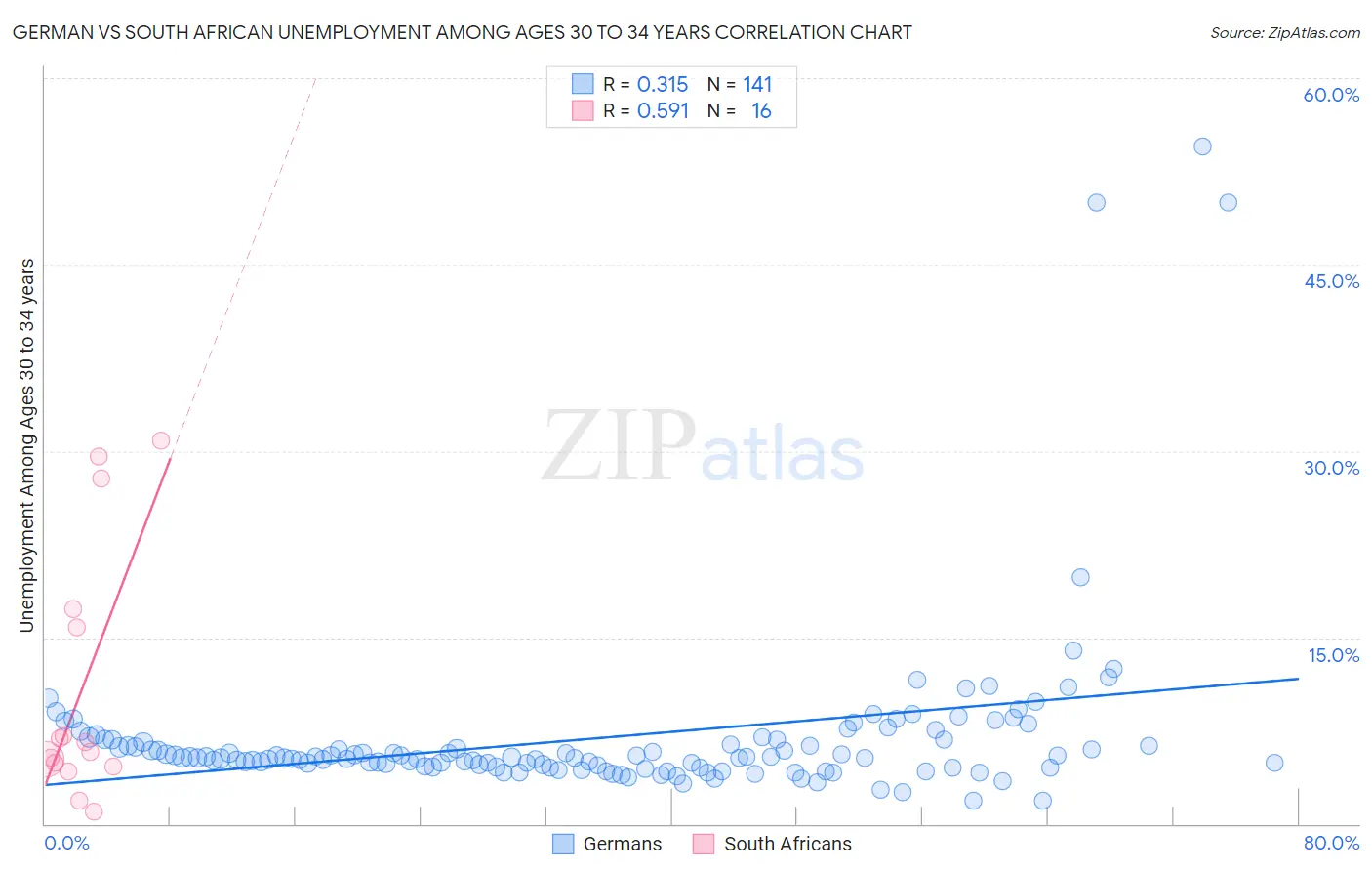 German vs South African Unemployment Among Ages 30 to 34 years