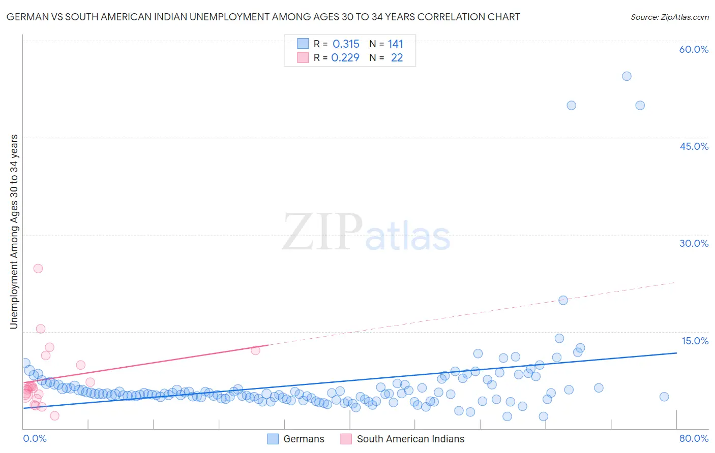 German vs South American Indian Unemployment Among Ages 30 to 34 years