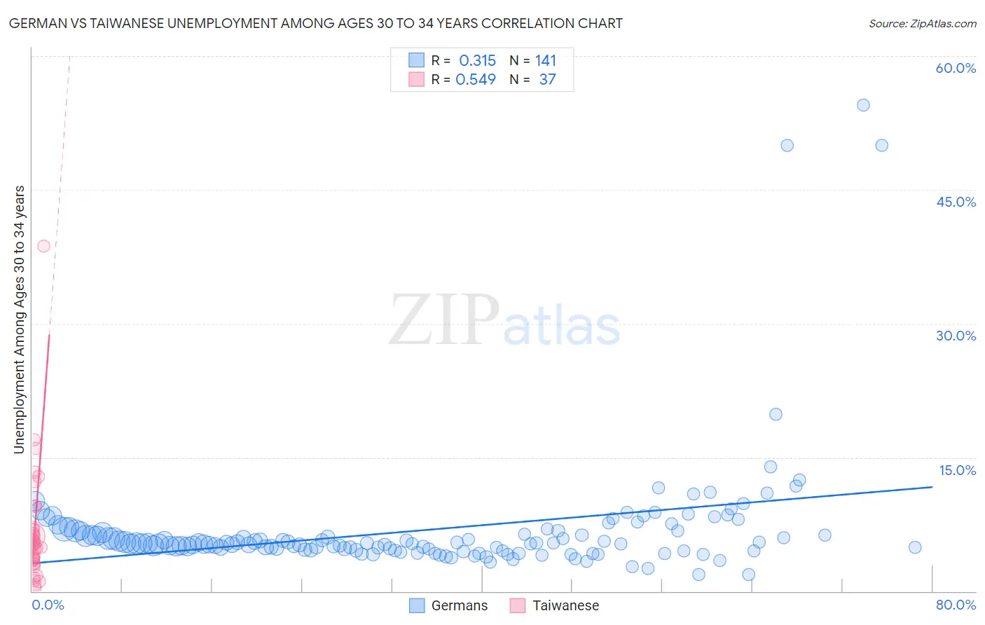 German vs Taiwanese Unemployment Among Ages 30 to 34 years