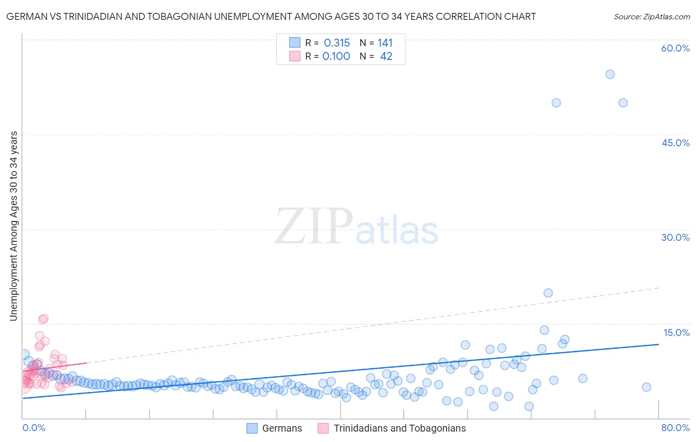 German vs Trinidadian and Tobagonian Unemployment Among Ages 30 to 34 years