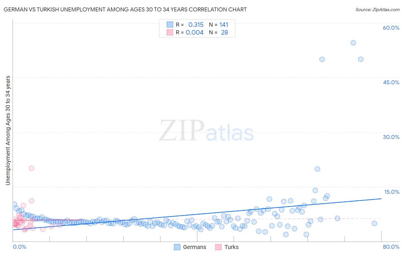 German vs Turkish Unemployment Among Ages 30 to 34 years