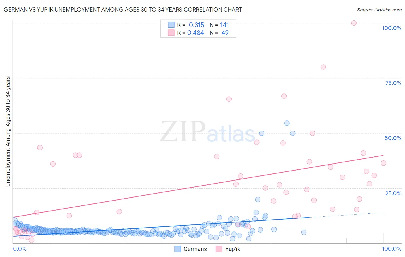 German vs Yup'ik Unemployment Among Ages 30 to 34 years