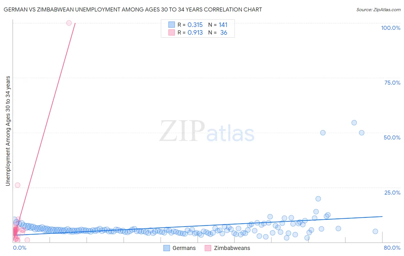 German vs Zimbabwean Unemployment Among Ages 30 to 34 years