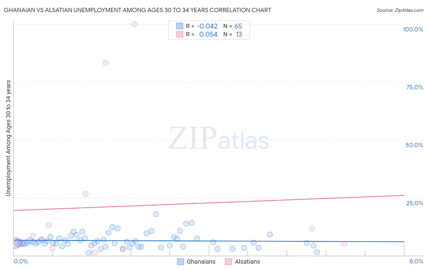 Ghanaian vs Alsatian Unemployment Among Ages 30 to 34 years