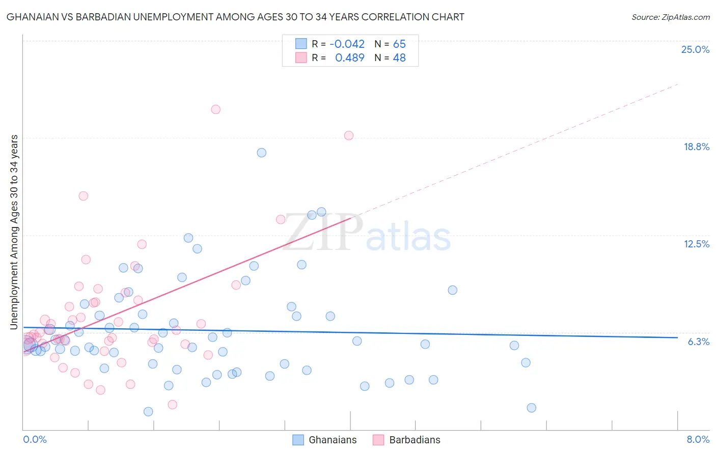 Ghanaian vs Barbadian Unemployment Among Ages 30 to 34 years