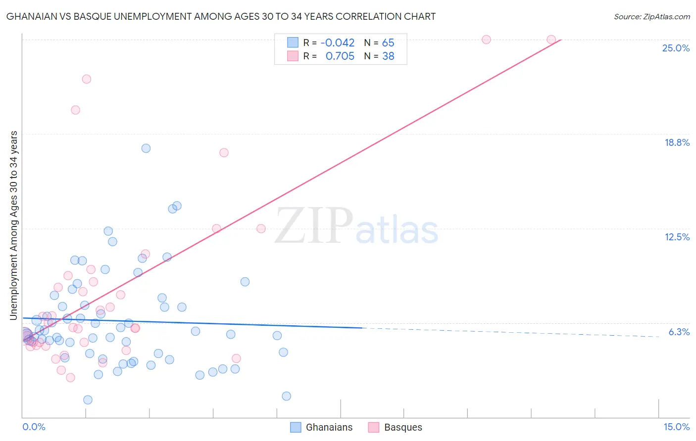 Ghanaian vs Basque Unemployment Among Ages 30 to 34 years