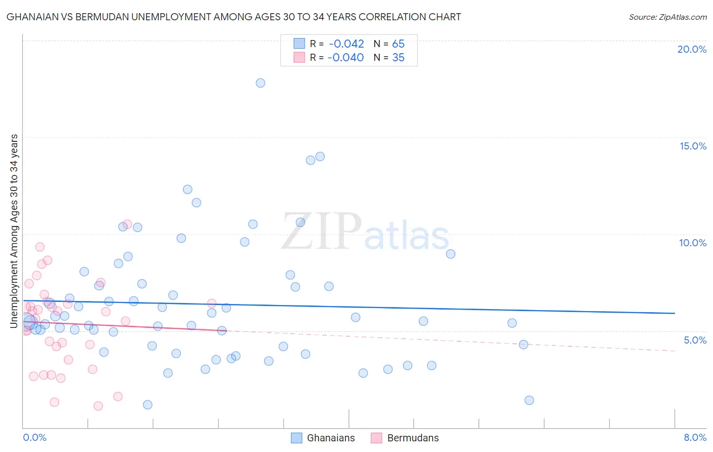 Ghanaian vs Bermudan Unemployment Among Ages 30 to 34 years
