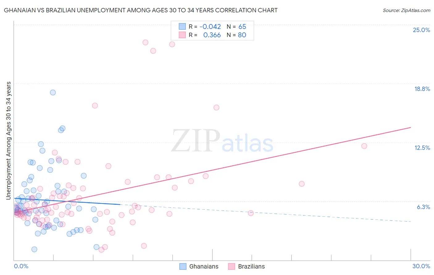 Ghanaian vs Brazilian Unemployment Among Ages 30 to 34 years