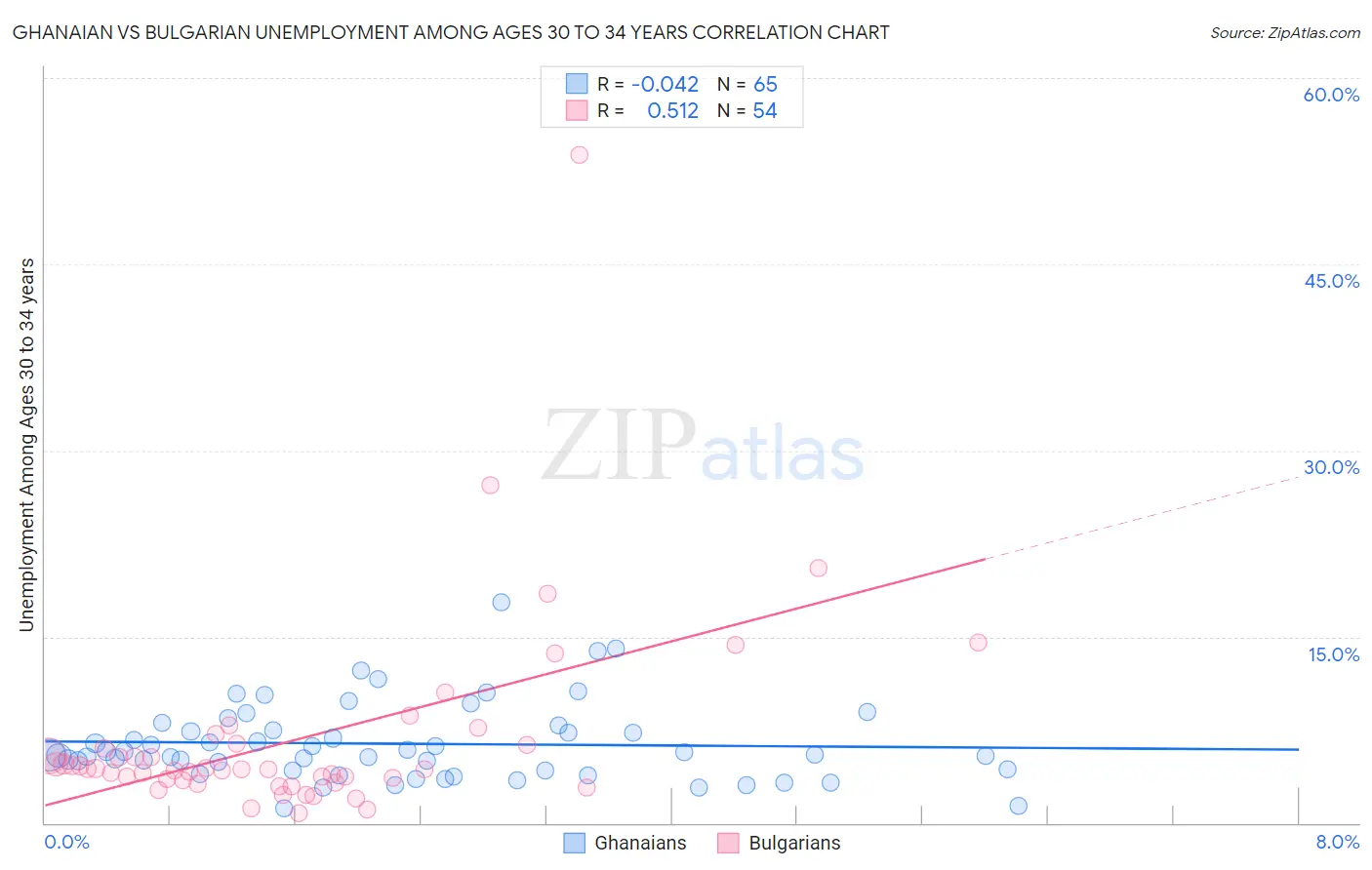 Ghanaian vs Bulgarian Unemployment Among Ages 30 to 34 years
