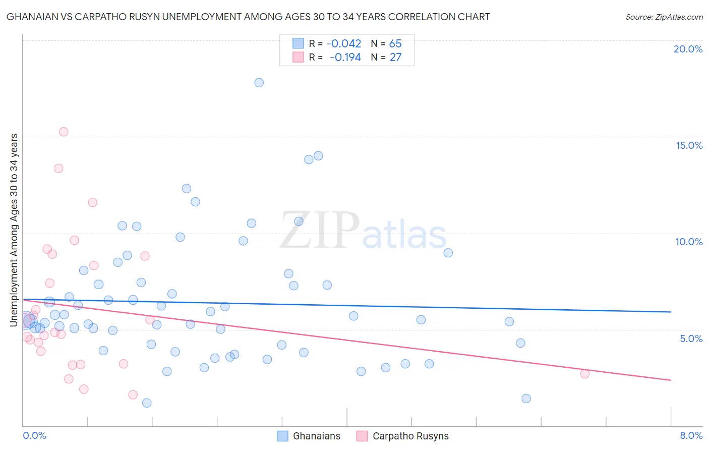 Ghanaian vs Carpatho Rusyn Unemployment Among Ages 30 to 34 years