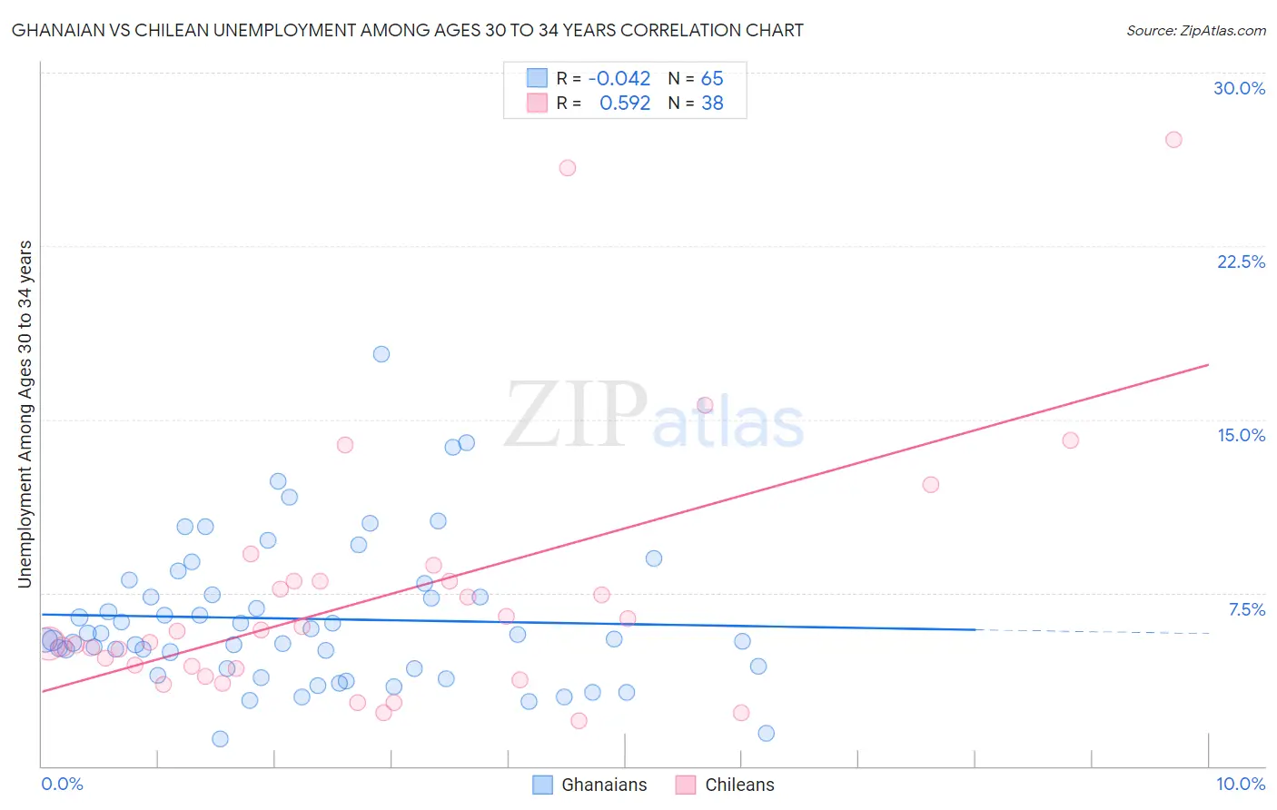 Ghanaian vs Chilean Unemployment Among Ages 30 to 34 years