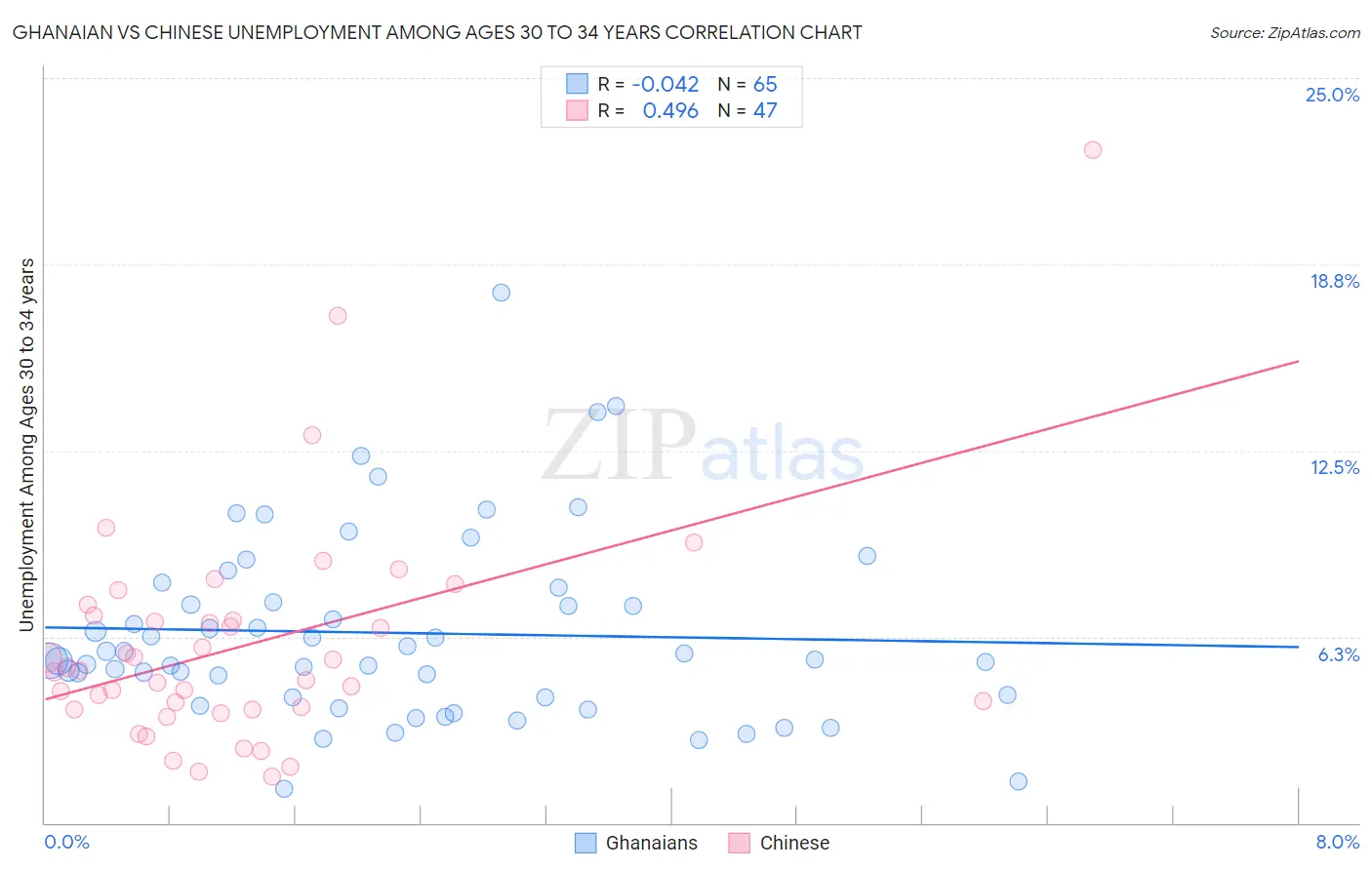 Ghanaian vs Chinese Unemployment Among Ages 30 to 34 years