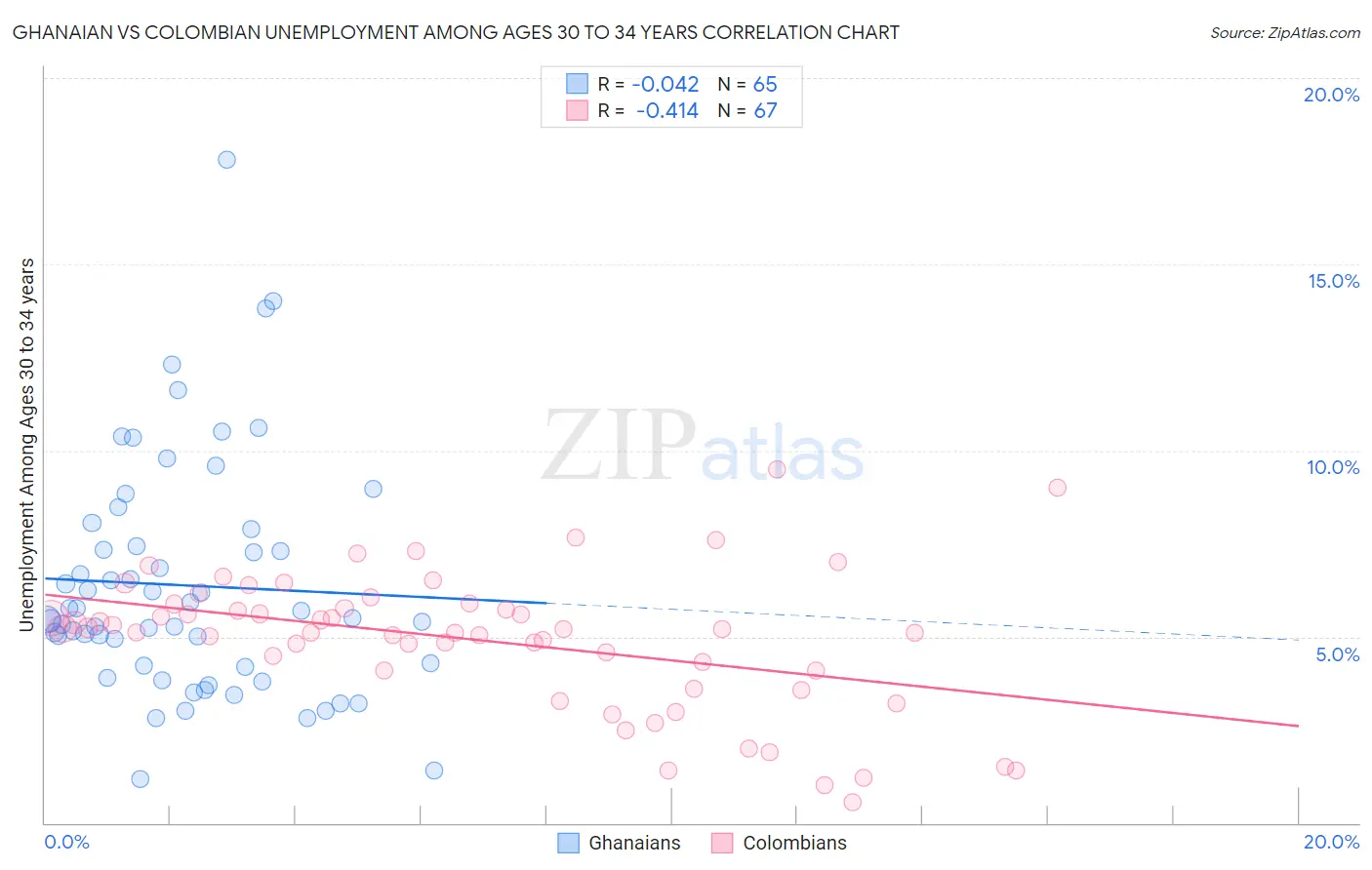 Ghanaian vs Colombian Unemployment Among Ages 30 to 34 years