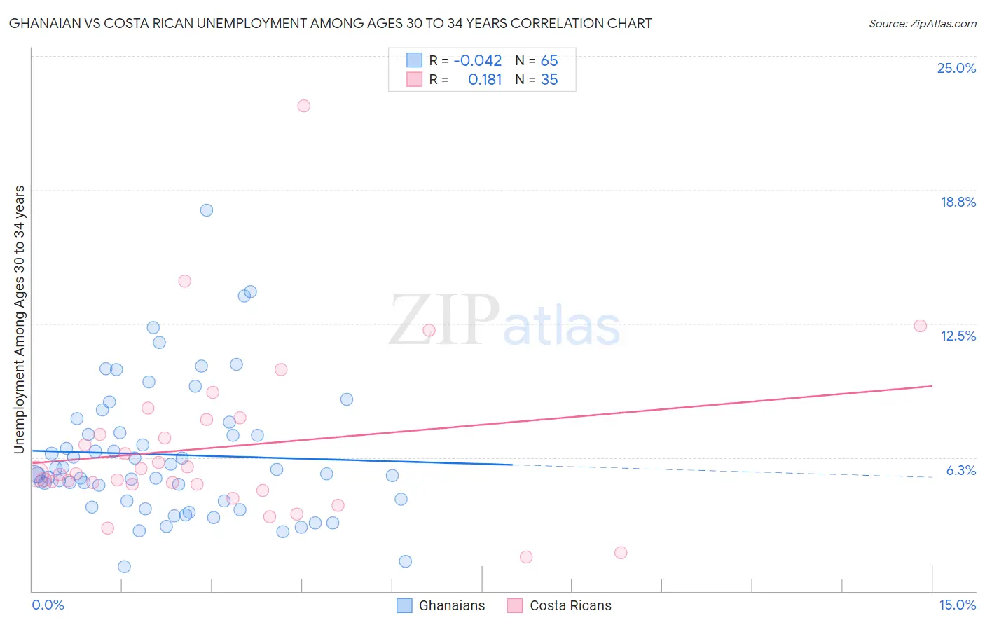 Ghanaian vs Costa Rican Unemployment Among Ages 30 to 34 years