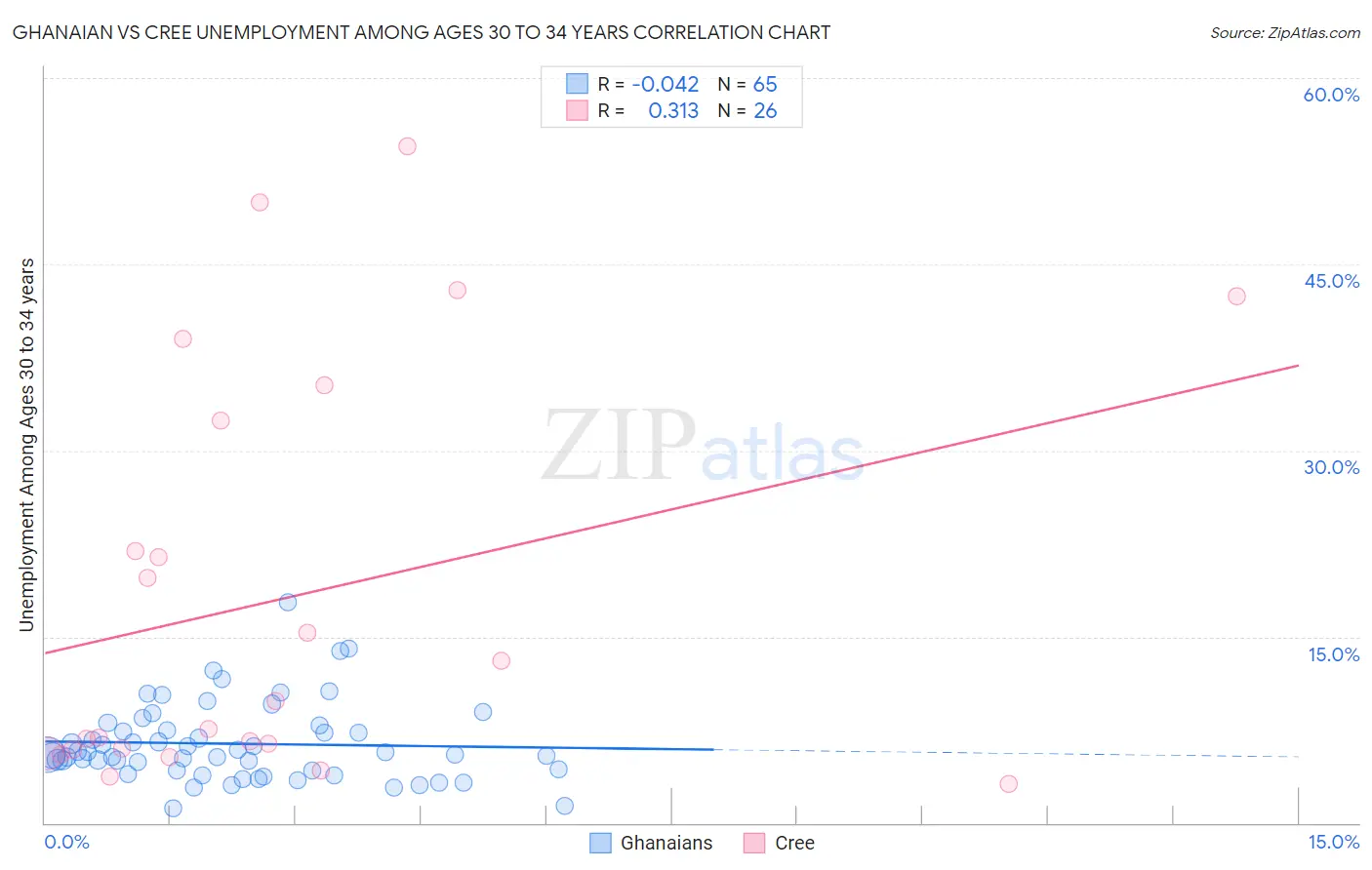 Ghanaian vs Cree Unemployment Among Ages 30 to 34 years