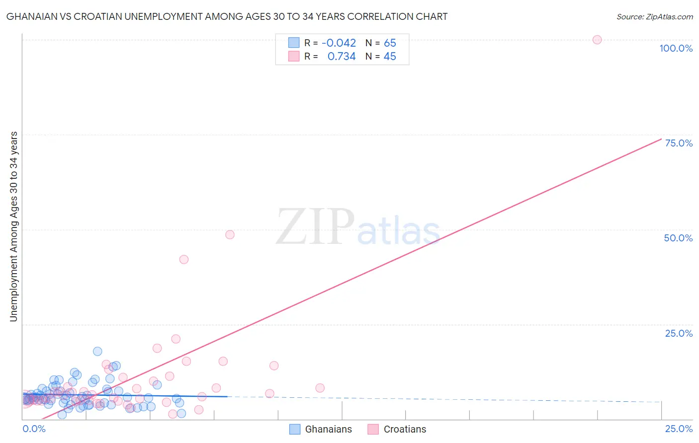 Ghanaian vs Croatian Unemployment Among Ages 30 to 34 years